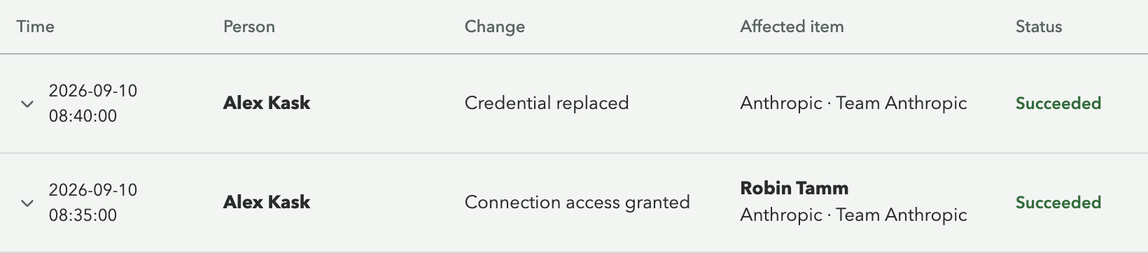 Console Admin changes: Alex Kask replaced the Team Anthropic credential and gave Robin Tamm access to Team Anthropic. Each row records the person, change, affected item and status.